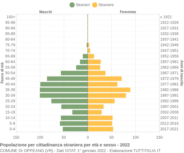 Grafico cittadini stranieri - Oppeano 2022