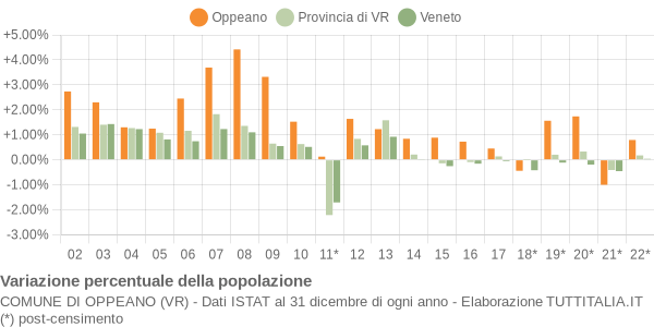 Variazione percentuale della popolazione Comune di Oppeano (VR)