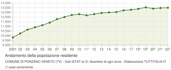 Andamento popolazione Comune di Ponzano Veneto (TV)