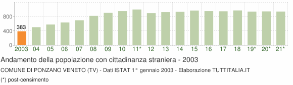 Grafico andamento popolazione stranieri Comune di Ponzano Veneto (TV)