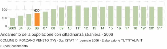 Grafico andamento popolazione stranieri Comune di Ponzano Veneto (TV)