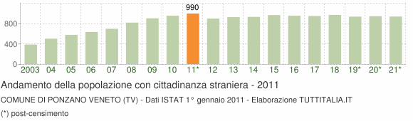 Grafico andamento popolazione stranieri Comune di Ponzano Veneto (TV)
