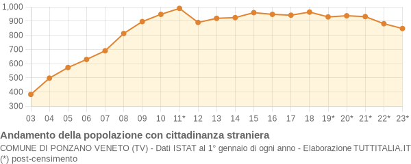 Andamento popolazione stranieri Comune di Ponzano Veneto (TV)