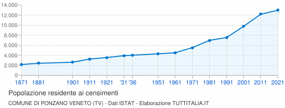Grafico andamento storico popolazione Comune di Ponzano Veneto (TV)