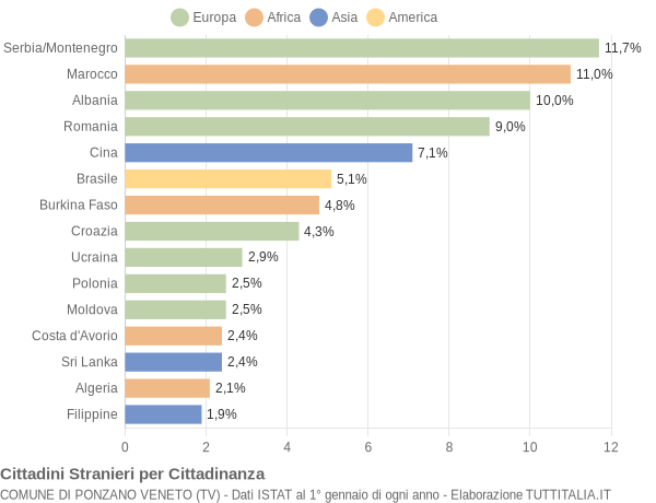 Grafico cittadinanza stranieri - Ponzano Veneto 2006