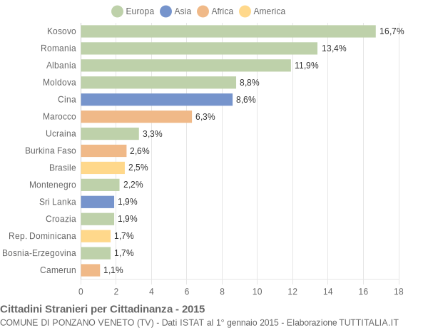 Grafico cittadinanza stranieri - Ponzano Veneto 2015