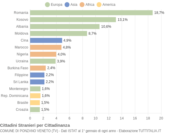 Grafico cittadinanza stranieri - Ponzano Veneto 2019