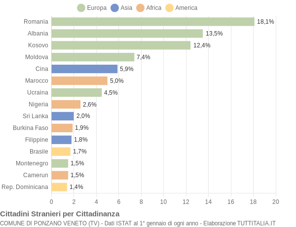 Grafico cittadinanza stranieri - Ponzano Veneto 2020