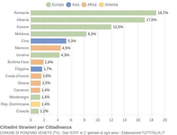 Grafico cittadinanza stranieri - Ponzano Veneto 2022