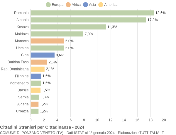 Grafico cittadinanza stranieri - Ponzano Veneto 2024