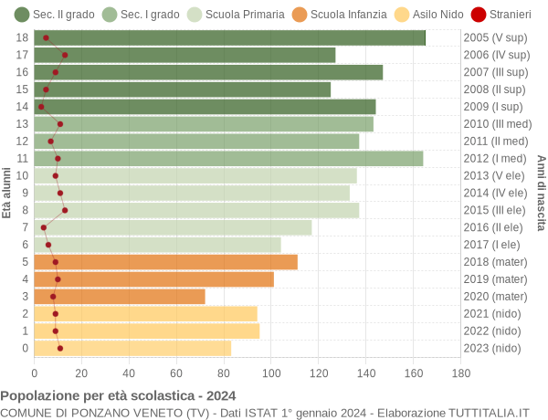 Grafico Popolazione in età scolastica - Ponzano Veneto 2024