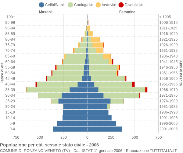 Grafico Popolazione per età, sesso e stato civile Comune di Ponzano Veneto (TV)