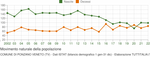 Grafico movimento naturale della popolazione Comune di Ponzano Veneto (TV)