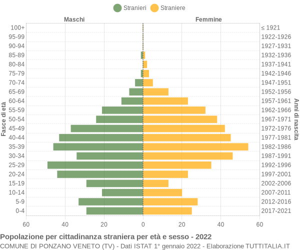 Grafico cittadini stranieri - Ponzano Veneto 2022