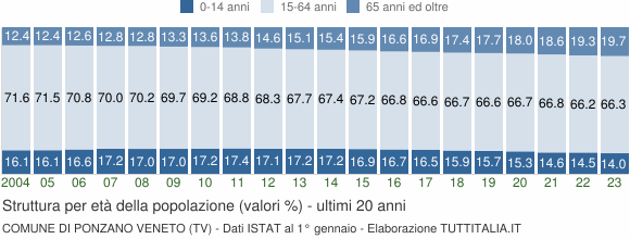 Grafico struttura della popolazione Comune di Ponzano Veneto (TV)