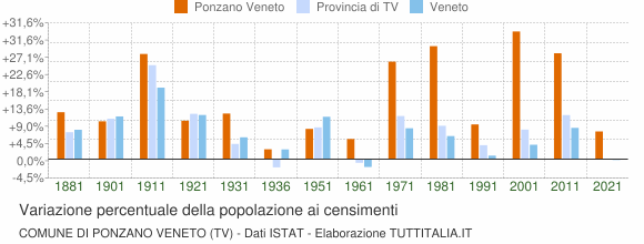 Grafico variazione percentuale della popolazione Comune di Ponzano Veneto (TV)