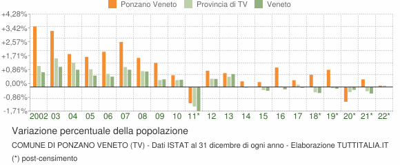 Variazione percentuale della popolazione Comune di Ponzano Veneto (TV)