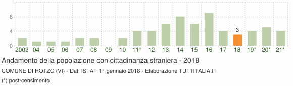 Grafico andamento popolazione stranieri Comune di Rotzo (VI)
