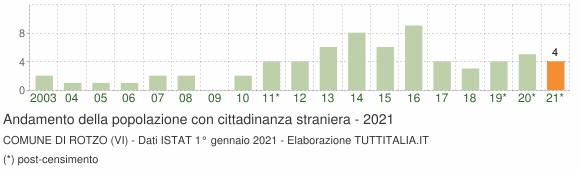 Grafico andamento popolazione stranieri Comune di Rotzo (VI)