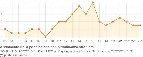 Andamento popolazione stranieri Comune di Rotzo (VI)