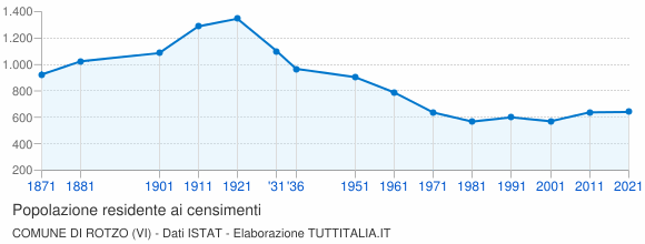 Grafico andamento storico popolazione Comune di Rotzo (VI)