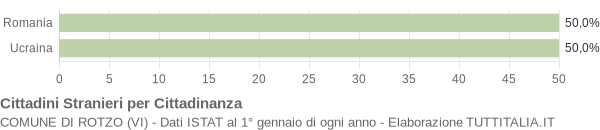 Grafico cittadinanza stranieri - Rotzo 2010