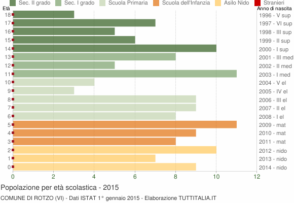 Grafico Popolazione in età scolastica - Rotzo 2015
