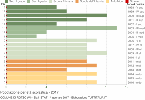 Grafico Popolazione in età scolastica - Rotzo 2017
