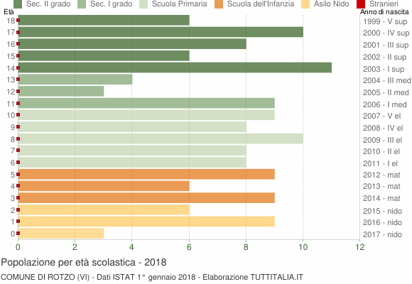 Grafico Popolazione in età scolastica - Rotzo 2018
