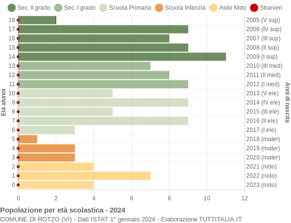 Grafico Popolazione in età scolastica - Rotzo 2024