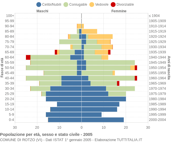 Grafico Popolazione per età, sesso e stato civile Comune di Rotzo (VI)