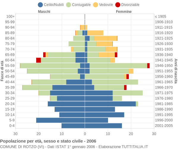 Grafico Popolazione per età, sesso e stato civile Comune di Rotzo (VI)