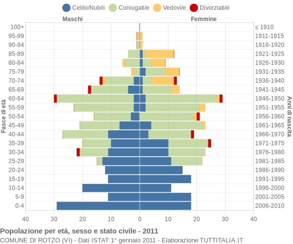 Grafico Popolazione per età, sesso e stato civile Comune di Rotzo (VI)