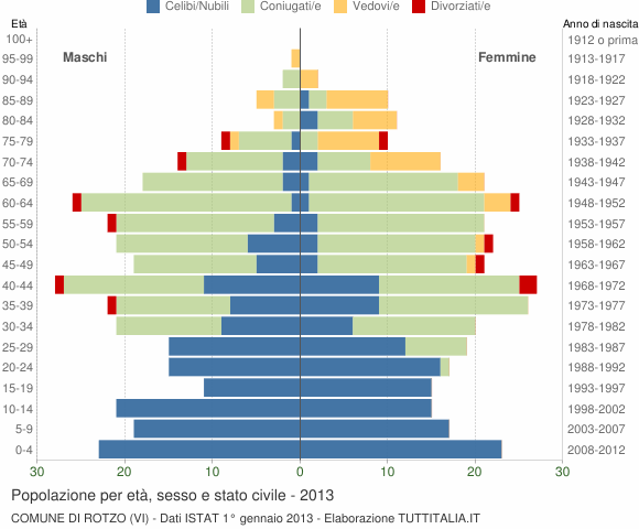 Grafico Popolazione per età, sesso e stato civile Comune di Rotzo (VI)