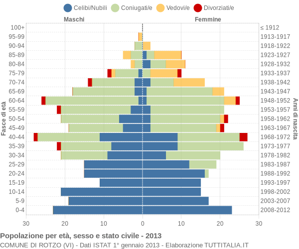 Grafico Popolazione per età, sesso e stato civile Comune di Rotzo (VI)