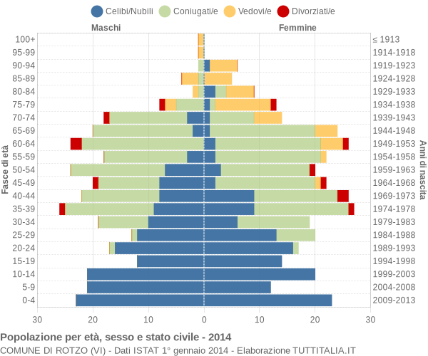 Grafico Popolazione per età, sesso e stato civile Comune di Rotzo (VI)