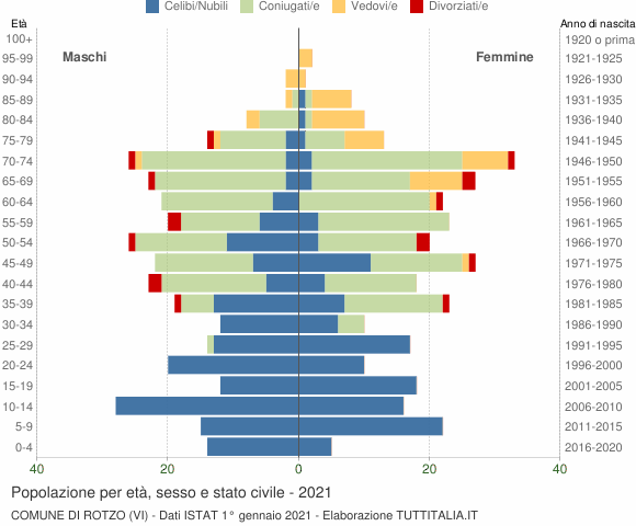 Grafico Popolazione per età, sesso e stato civile Comune di Rotzo (VI)