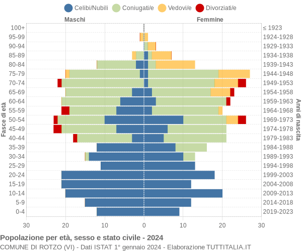 Grafico Popolazione per età, sesso e stato civile Comune di Rotzo (VI)