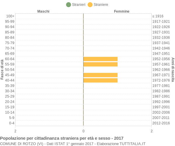 Grafico cittadini stranieri - Rotzo 2017