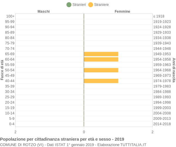 Grafico cittadini stranieri - Rotzo 2019