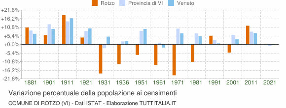 Grafico variazione percentuale della popolazione Comune di Rotzo (VI)