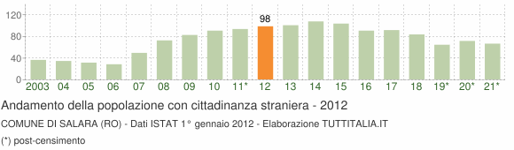 Grafico andamento popolazione stranieri Comune di Salara (RO)