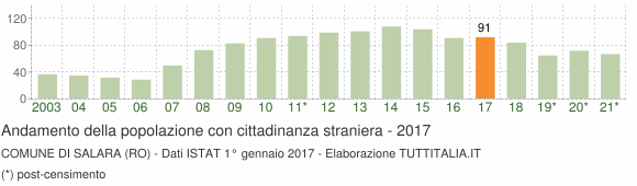 Grafico andamento popolazione stranieri Comune di Salara (RO)