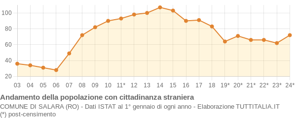 Andamento popolazione stranieri Comune di Salara (RO)