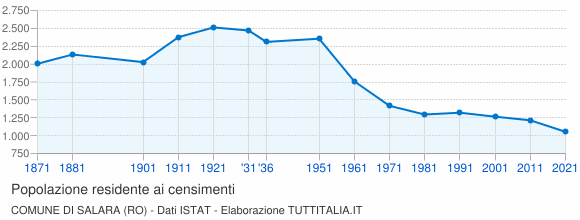 Grafico andamento storico popolazione Comune di Salara (RO)