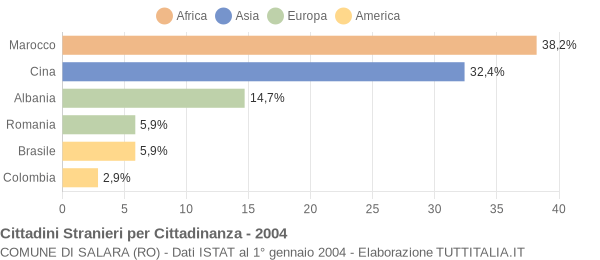 Grafico cittadinanza stranieri - Salara 2004