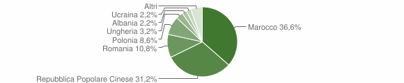 Grafico cittadinanza stranieri - Salara 2011
