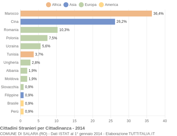 Grafico cittadinanza stranieri - Salara 2014