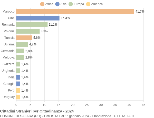 Grafico cittadinanza stranieri - Salara 2024