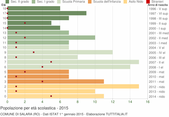 Grafico Popolazione in età scolastica - Salara 2015